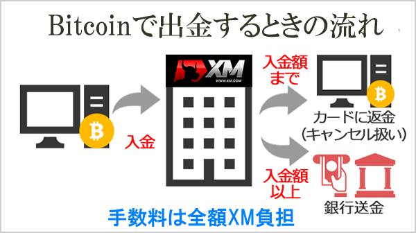 XMのBitcoin出金時の流れ