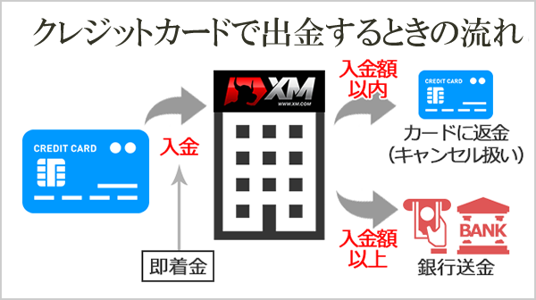 XMのクレジットカード出金時の流れ