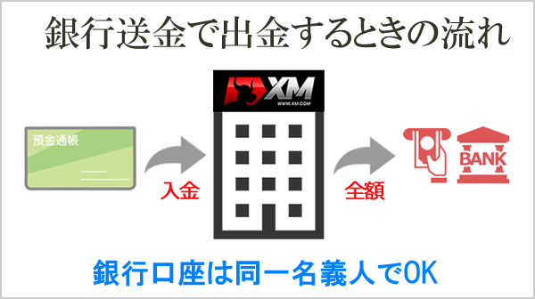 XMの銀行出金時の流れ